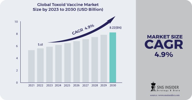 Toxoid Vaccine Market Revenue Analysis