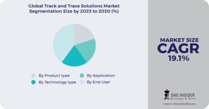 Track and Trace Solutions Market Segmentation Analysis
