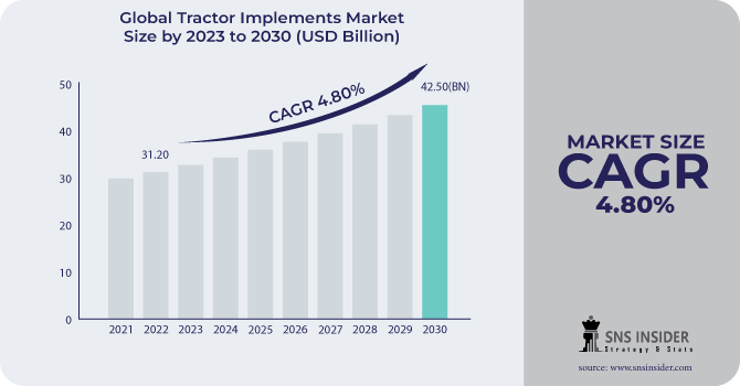 Tractor Implements Market Revenue Analysis