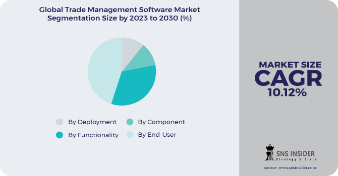 Trade Management Software Market Segmentation Analysis