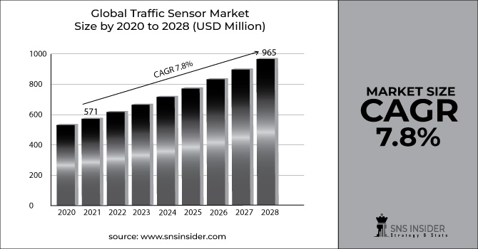 Traffic Sensor Market Revenue Graph