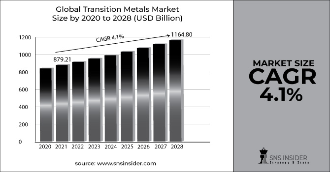 Transition Metals Market Revenue Graph