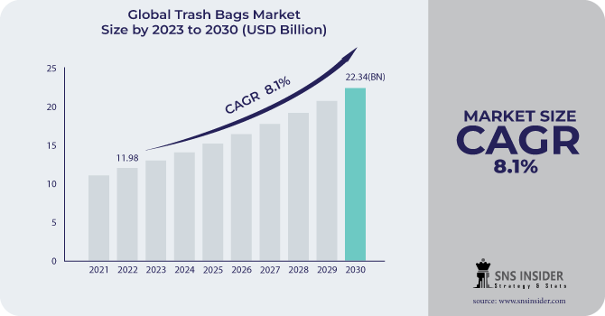 Trash Bags Market Revenue Analysis