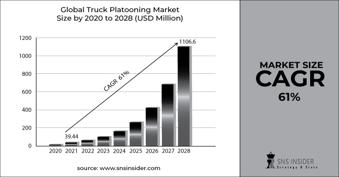 Truck Platooning Market Revenue Graph