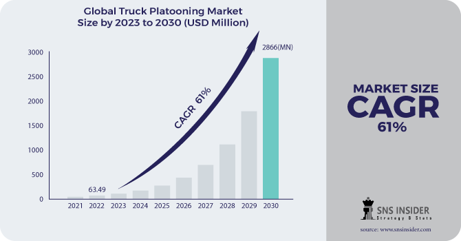 Truck Platooning Market Revenue Analysis