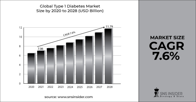Type 1 Diabetes Market