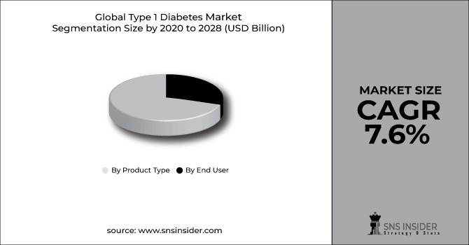 Type 1 Diabetes Market