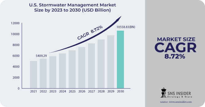  U S Stormwater Management Market Revenue Analysis