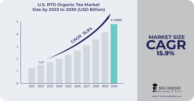 U.S. RTD Organic Tea Market Revenue Analysis
