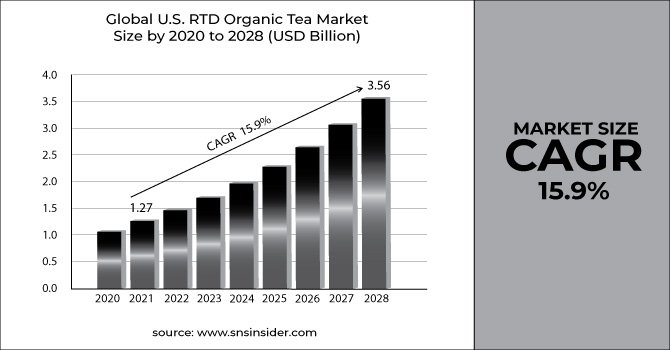 U.S. RTD Organic Tea Market Revenue Graph
