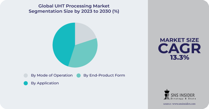 UHT Processing Market Segmentation Analysis