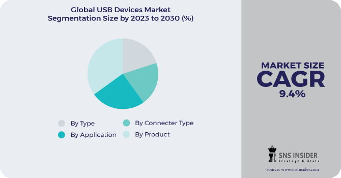 USB Devices Market Segmentation Analysis