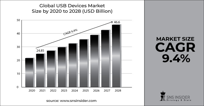 USB Devices Market Revenue Graph