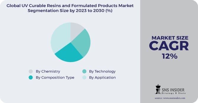 UV Curable Resins and Formulated Products Market Segmentation Analysis