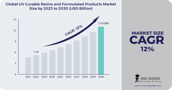 UV Curable Resins and Formulated Products Market Revenue Analysis