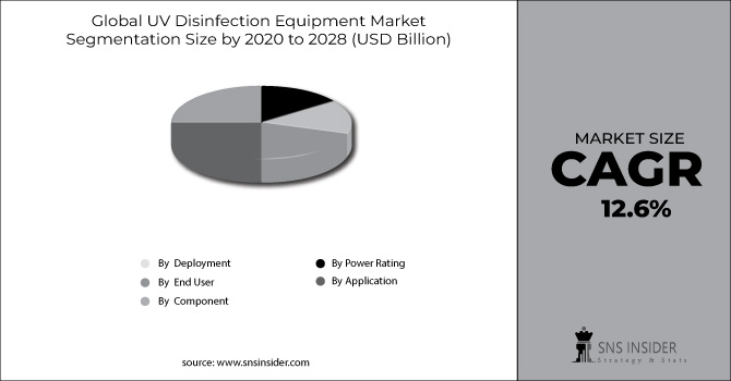 UV Disinfection Equipment Market Segment Chart
