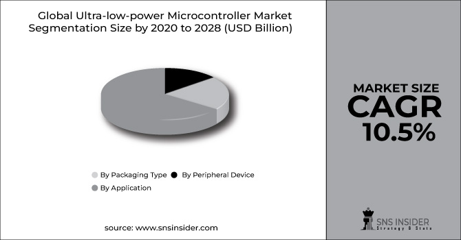 Ultra-low-power Microcontroller Market Segment Pie Chart