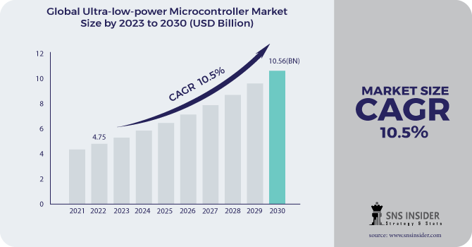 Ultra-low-power Microcontroller Market Revenue Analysis