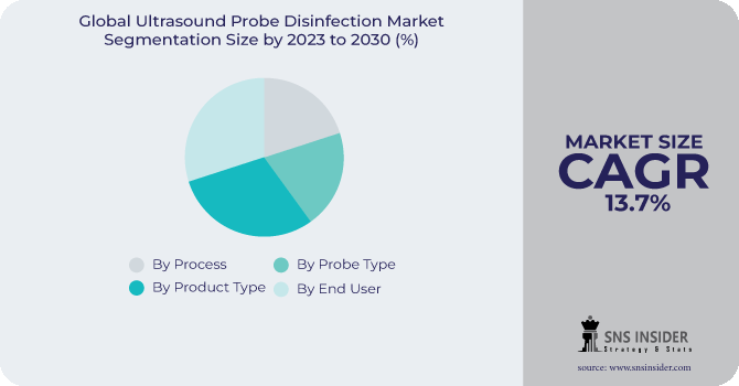 Ultrasound Probe Disinfection Market Segmentation Analysis