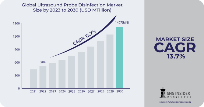 Ultrasound Probe Disinfection Market Revenue Analysis