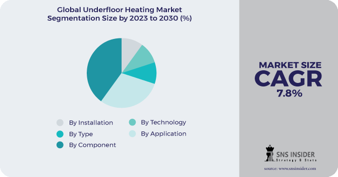 Underfloor Heating Market Segmentation Analysis