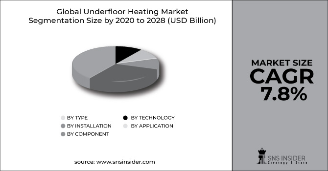 Underfloor Heating Market Segment Pie Chart
