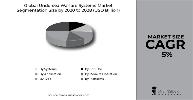 Undersea Warfare Systems Market Segment Chart
