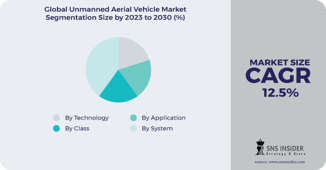 Unmanned Aerial Vehicle (UAV) Market Segmentation Analysis