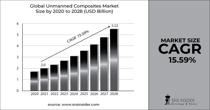 Unmanned Composites Market Revenue Graph