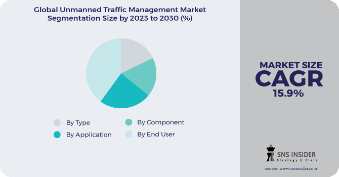 Unmanned Traffic Management (UTM) Market Segmentation Analysis