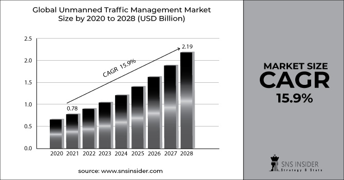 Unmanned Traffic Management Market Revenue Graph