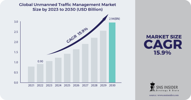Unmanned Traffic Management (UTM) Market Revenue Analysis