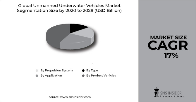 Unmanned Underwater Vehicles Market Segment Chart