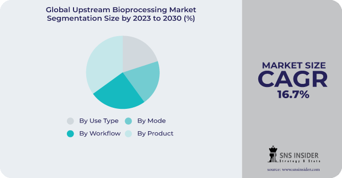 Upstream Bioprocessing Market Segmentation Analysis