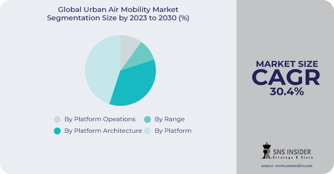 Urban Air Mobility Market Segmentation Analysis