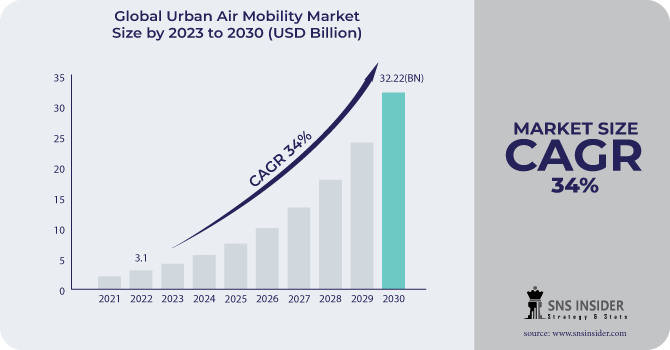 Urban Air Mobility Market Revenue Analysis