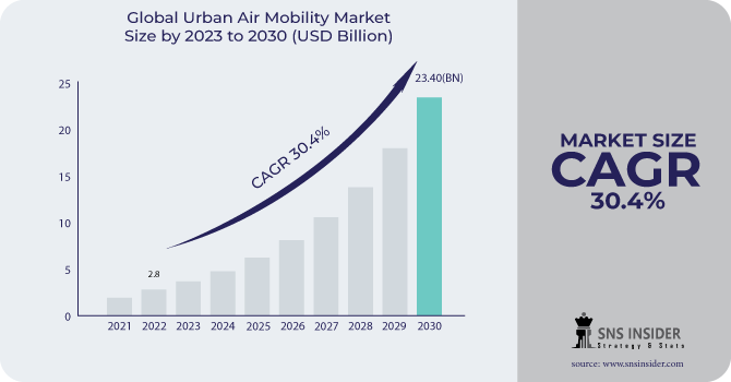 Urban Air Mobility Market Revenue Analysis