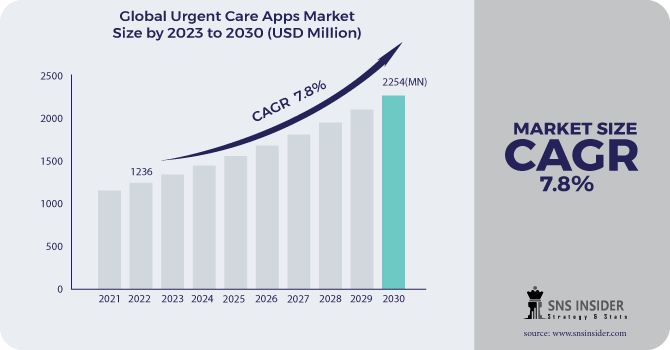Urgent Care Apps Market Revenue Analysis