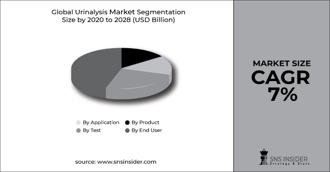 Urinalysis Market