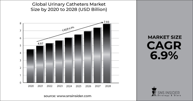 Urinary Catheters Market