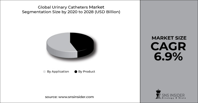 Urinary Catheters Market