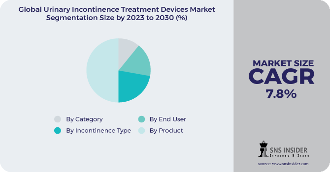 Urinary Incontinence Treatment Devices Market Segmentation Analysis