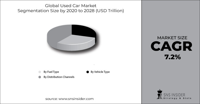 Used Car Market Size Segment Chart