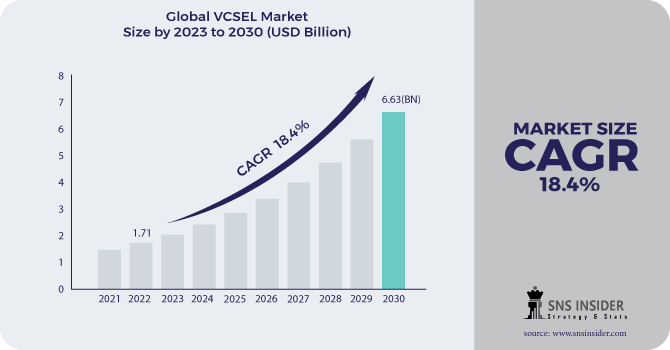VCSEL Market Revenue Analysis