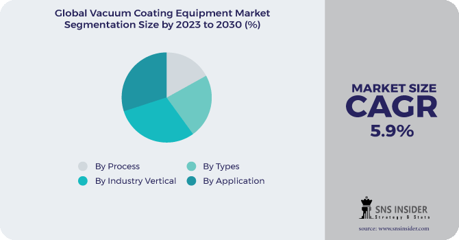 Vacuum Coating Equipment Market Segmentation Analysis