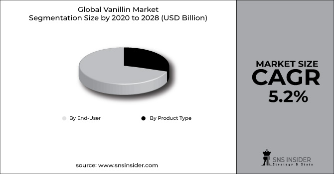 Vanillin Market Segment Chart