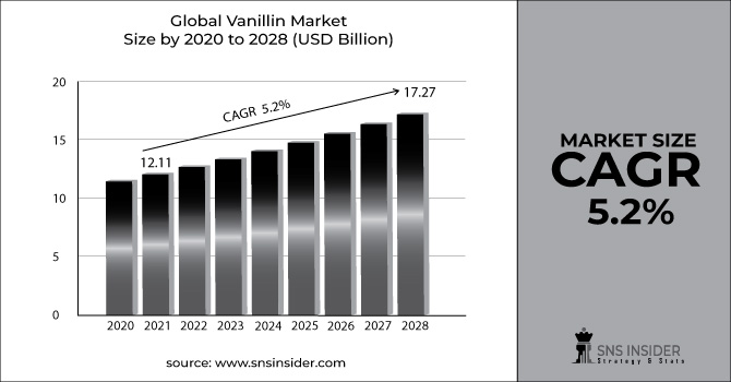 Vanillin Market Revenue Graph