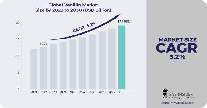 Vanillin Market Revenue Analysis
