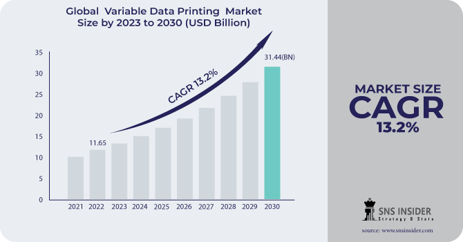 Variable Data Printing Market Revenue Analysis