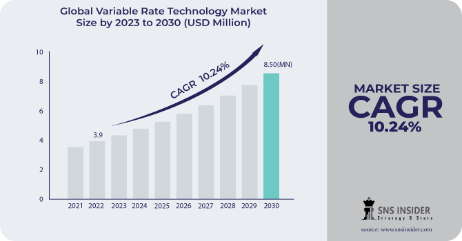 Variable Rate Technology Market Revenue Analysis